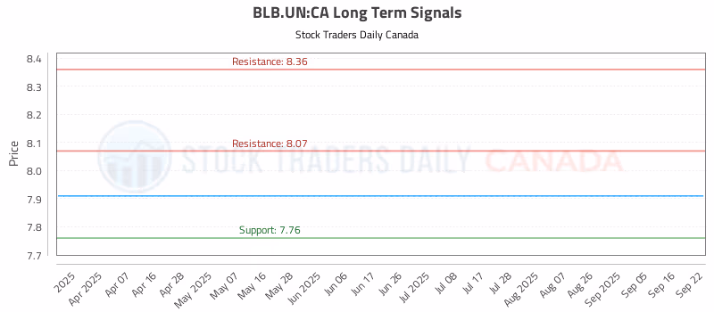 Stock Chart for BLB.UN:CA