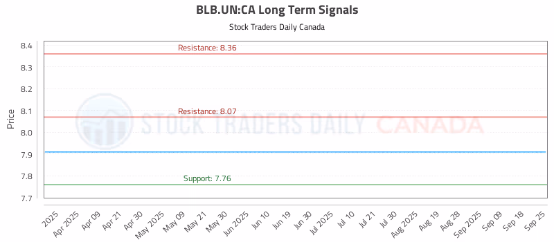 Stock Chart for BLB.UN:CA