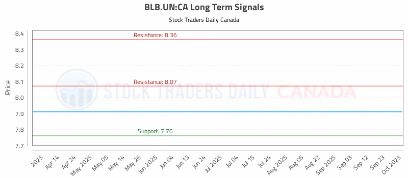 Stock Chart for BLB.UN:CA