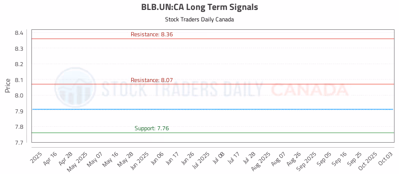 Stock Chart for BLB.UN:CA