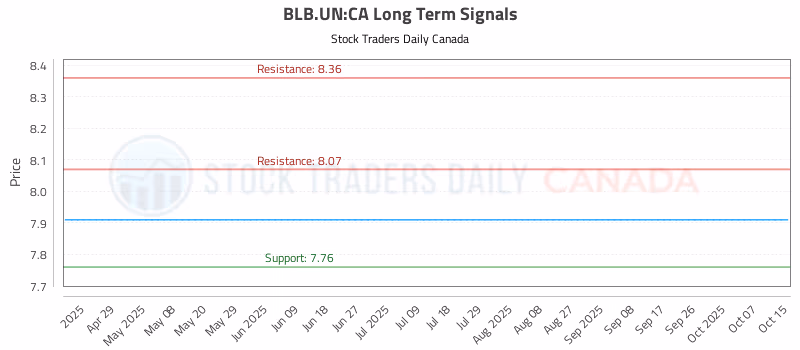 Stock Chart for BLB.UN:CA