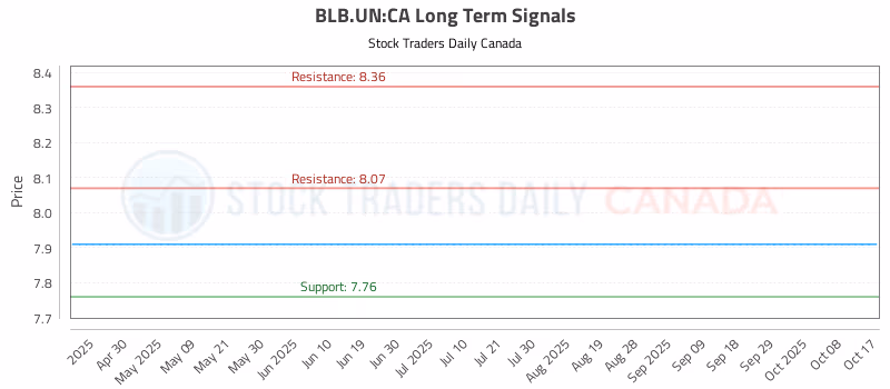 Stock Chart for BLB.UN:CA