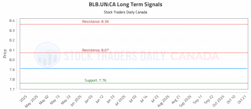 Stock Chart for BLB.UN:CA