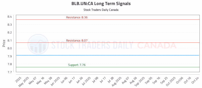 Stock Chart for BLB.UN:CA
