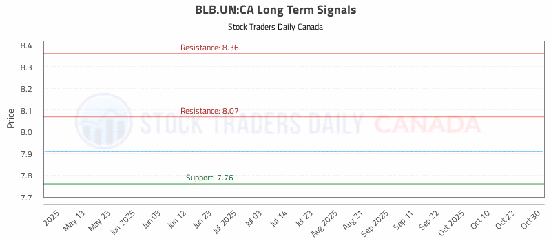 Stock Chart for BLB.UN:CA