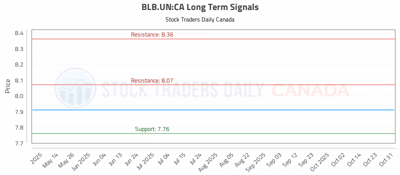 Stock Chart for BLB.UN:CA