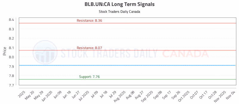 Stock Chart for BLB.UN:CA