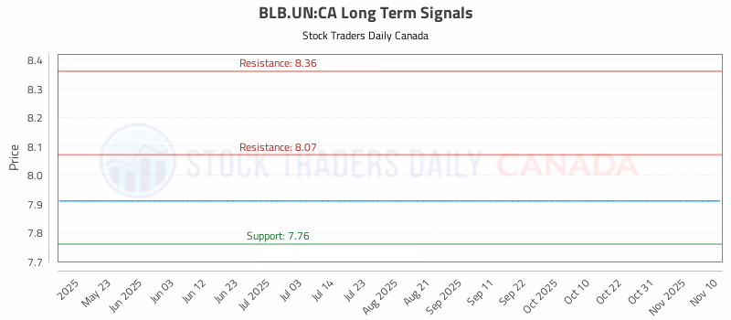 Stock Chart for BLB.UN:CA