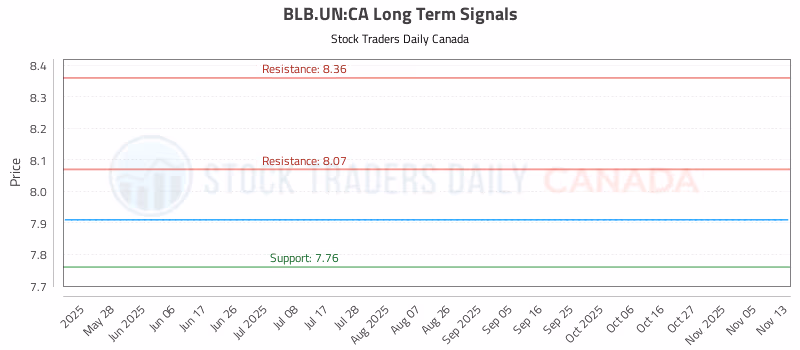 Stock Chart for BLB.UN:CA