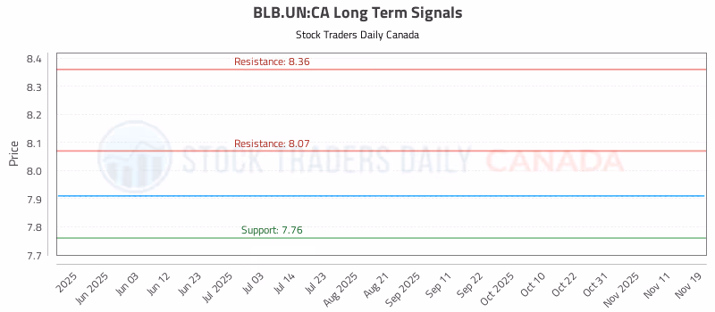 Stock Chart for BLB.UN:CA