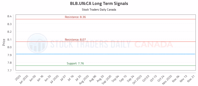 Stock Chart for BLB.UN:CA