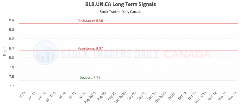 Stock Chart for BLB.UN:CA