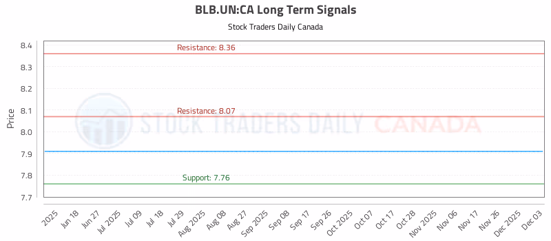 Stock Chart for BLB.UN:CA