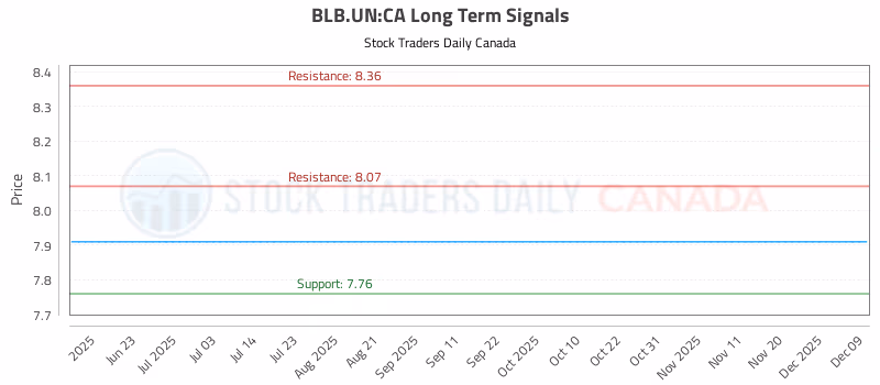 Stock Chart for BLB.UN:CA