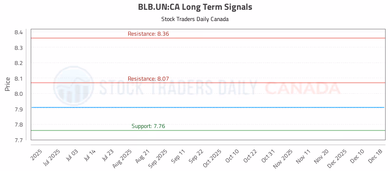Stock Chart for BLB.UN:CA