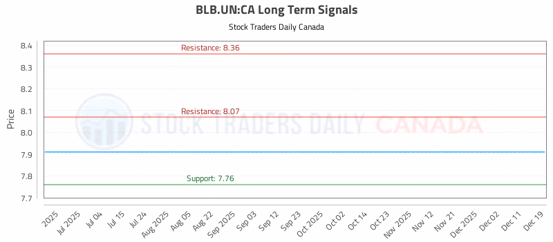 Stock Chart for BLB.UN:CA