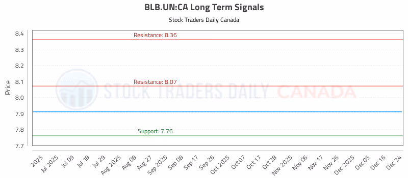 Stock Chart for BLB.UN:CA