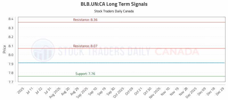 Stock Chart for BLB.UN:CA