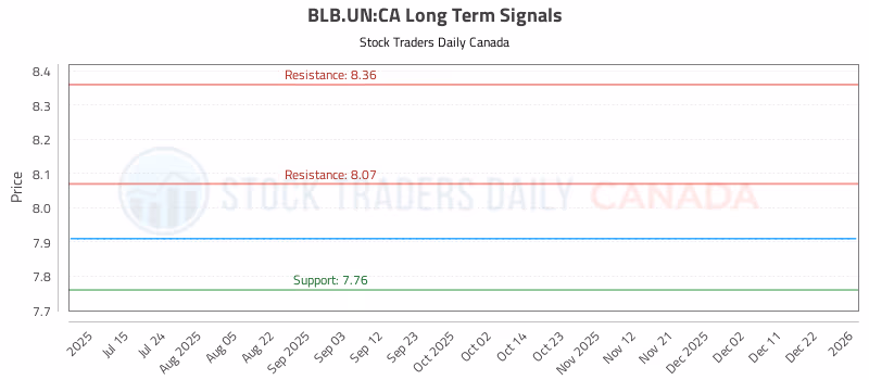 Stock Chart for BLB.UN:CA