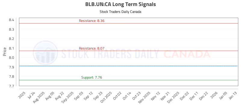 Stock Chart for BLB.UN:CA