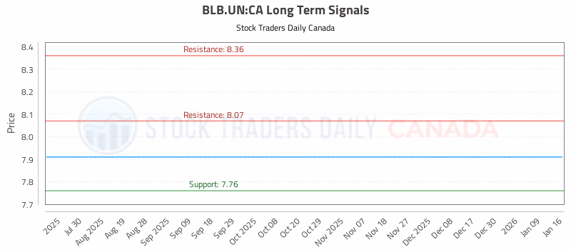 Stock Chart for BLB.UN:CA
