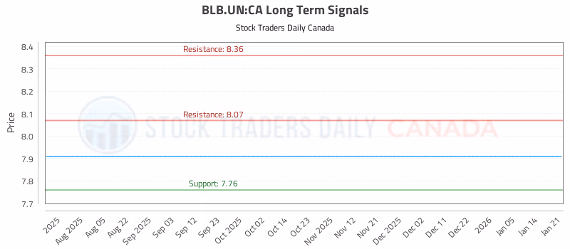 Stock Chart for BLB.UN:CA