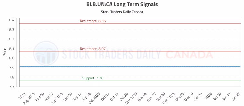 Stock Chart for BLB.UN:CA