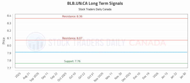 Stock Chart for BLB.UN:CA
