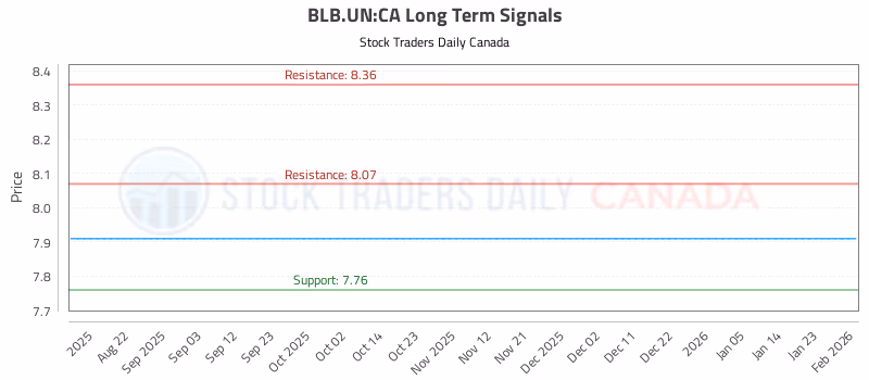 Stock Chart for BLB.UN:CA
