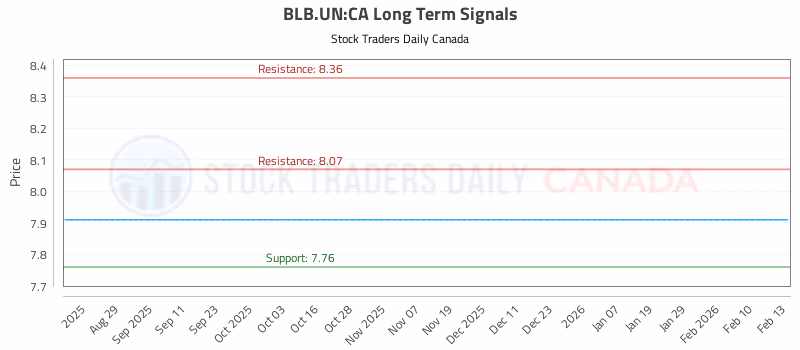 Stock Chart for BLB.UN:CA