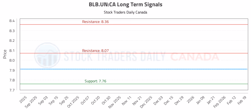 Stock Chart for BLB.UN:CA