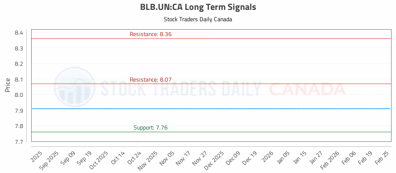 Stock Chart for BLB.UN:CA