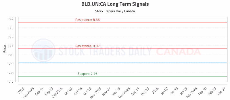 Stock Chart for BLB.UN:CA
