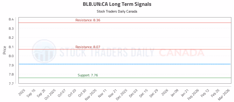 Stock Chart for BLB.UN:CA