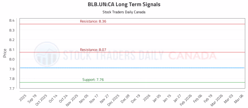 Stock Chart for BLB.UN:CA
