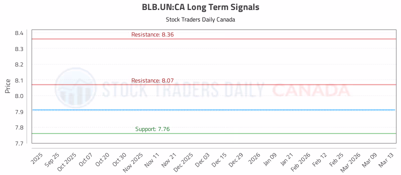Stock Chart for BLB.UN:CA