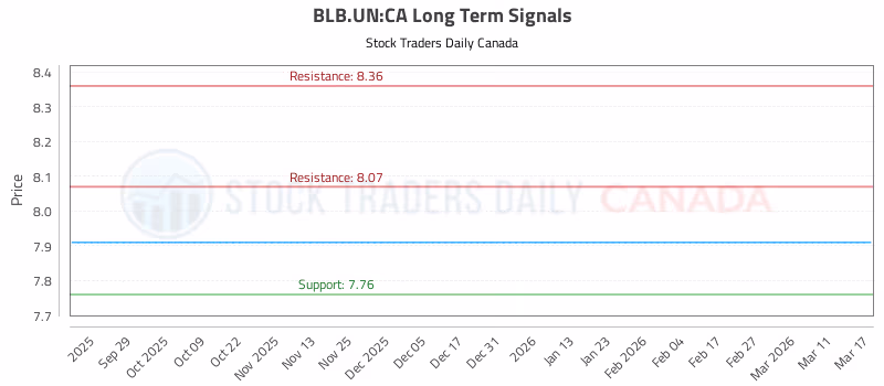 Stock Chart for BLB.UN:CA