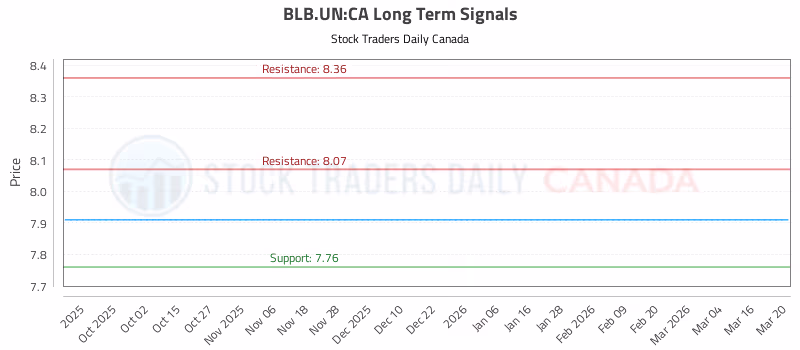 Stock Chart for BLB.UN:CA