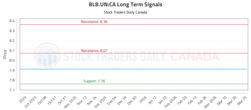 Stock Chart for BLB.UN:CA