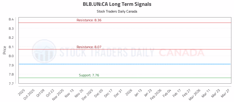 Stock Chart for BLB.UN:CA