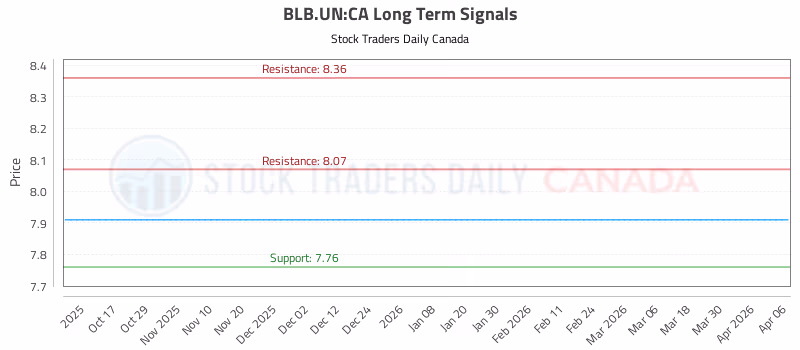 Stock Chart for BLB.UN:CA