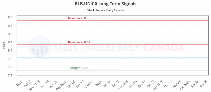 Stock Chart for BLB.UN:CA