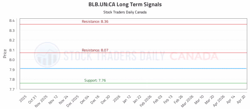 Stock Chart for BLB.UN:CA