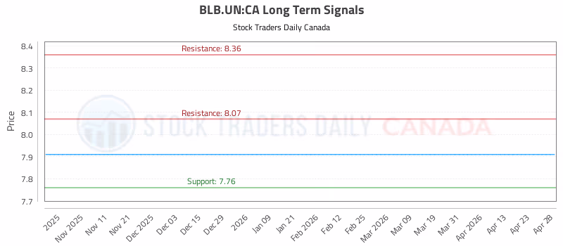 Stock Chart for BLB.UN:CA