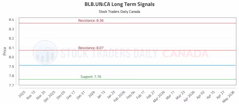 Stock Chart for BLB.UN:CA