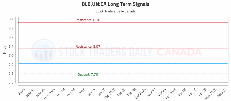 Stock Chart for BLB.UN:CA