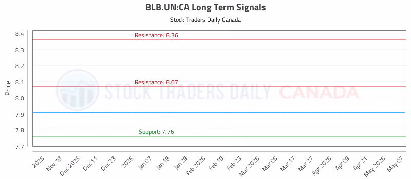 Stock Chart for BLB.UN:CA