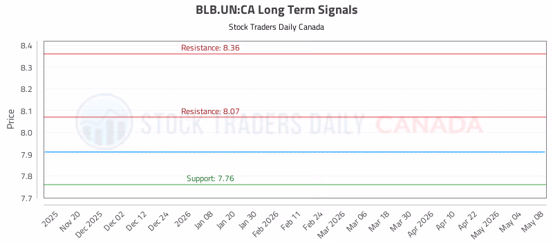 Stock Chart for BLB.UN:CA