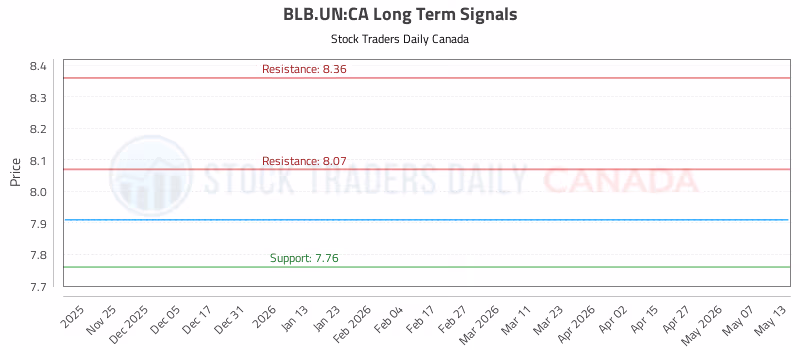 Stock Chart for BLB.UN:CA