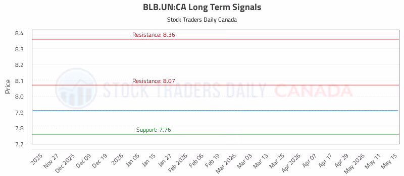 Stock Chart for BLB.UN:CA